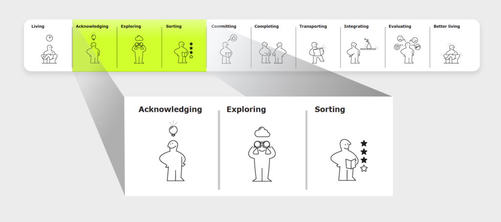 A customer journey at IKEA.
Acknowledging, exploring and sorting are highlighted.